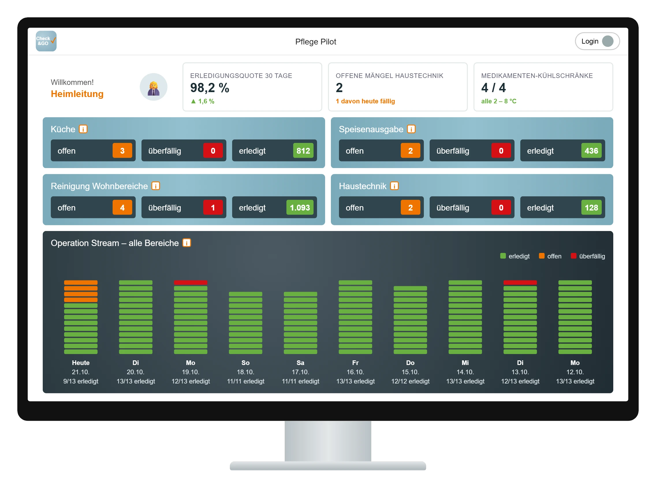 Check&GO care facility dashboard (sample view)