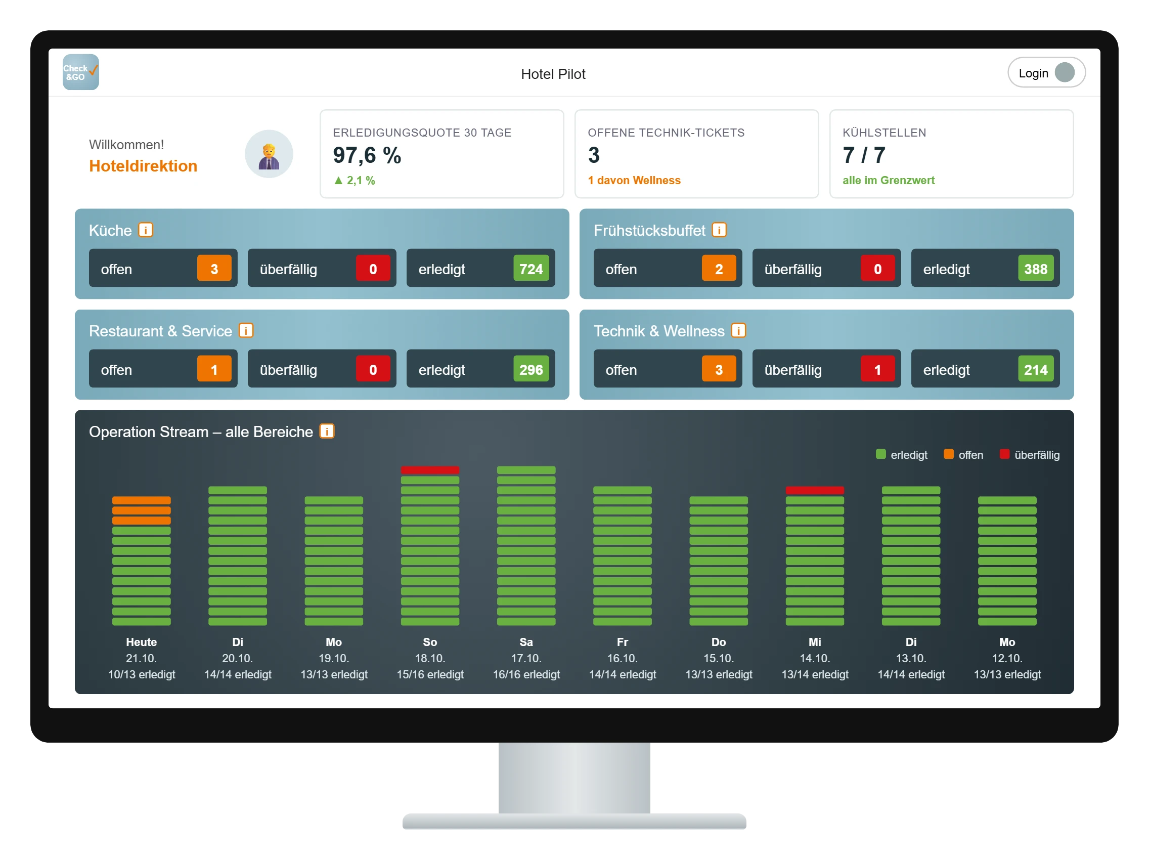 Check&GO hotel dashboard (sample view)